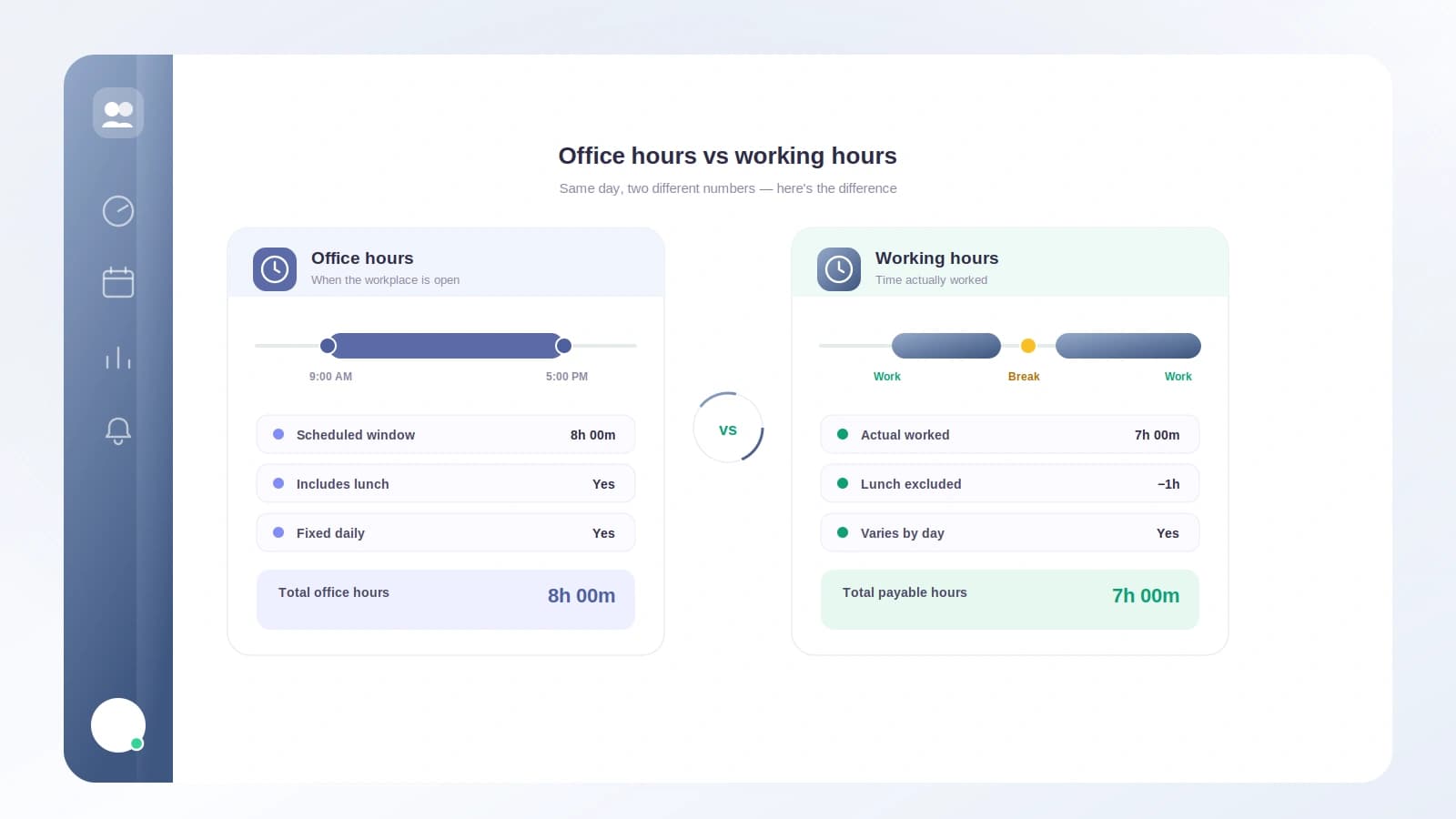 A clock showing office start and end times next to a payslip showing payable hours